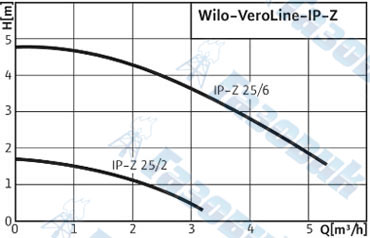 VeroLine-IP-Z